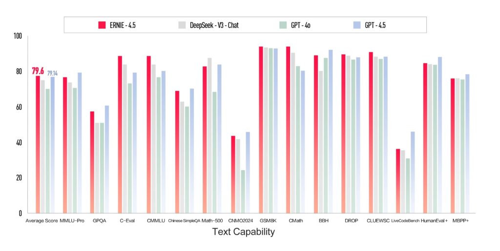 Benchmark comparing the ERNIE 4.5 foundation AI model from Baidu to rivals such as GPT-4.5, DeepSeek, and others.