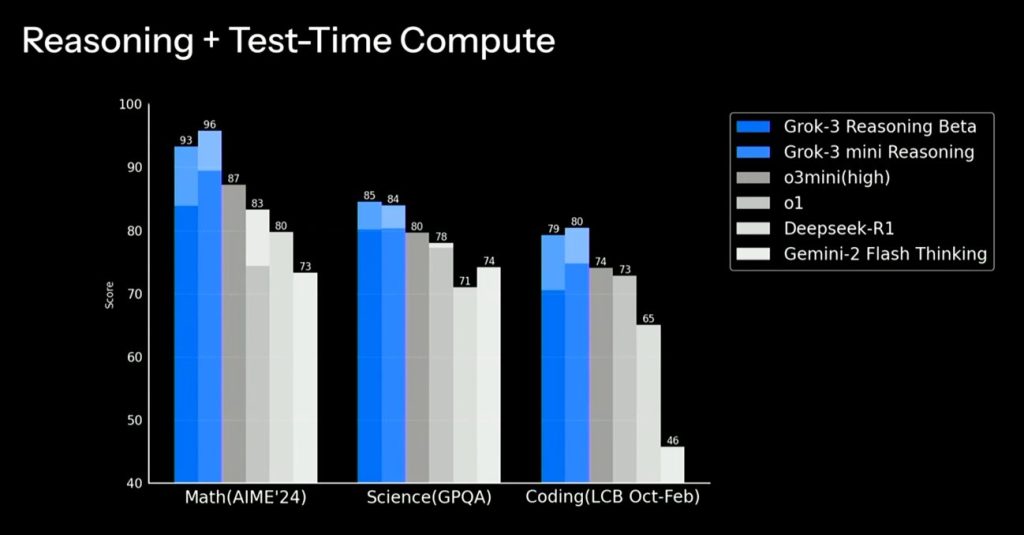 Reasoning benchmark results of the Grok 3 AI model from xAI compared to other leading artificial intelligence models from Google, DeepSeek, and OpenAI.